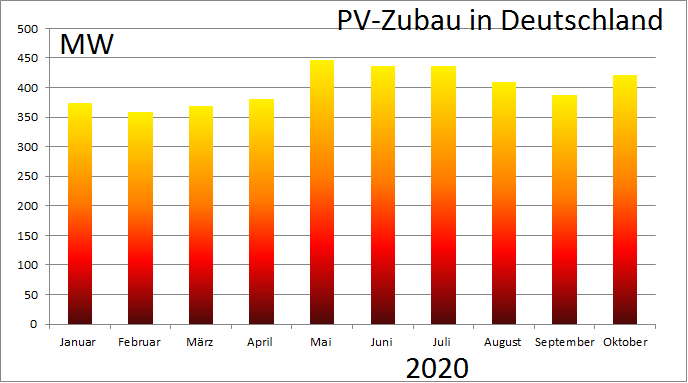 Zu sehen ist ein Balkendiagramm mit dem Photovoltaik-Zubau im Oktober 2020, beginnend ab Janaur 2020.