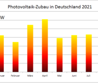 Zu sehen ist ein Balkendiagramm, das den Photovoltaik-Zubau im August 2021 zeigt.