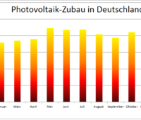 Zu sehen ist ein Balkendiagramm, das den Photovoltaik-Zubau im Jahr 2020 nach Monaten aufgeschlüsselt zeigt.