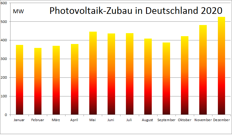 Zu sehen ist ein Balkendiagramm, das den Photovoltaik-Zubau im Jahr 2020 nach Monaten aufgeschlüsselt zeigt.