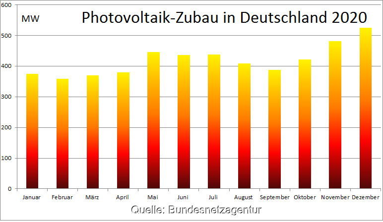 Zu sehen ist ein Balkendiagramm, das den Photovoltaik-Zubau im Jahr 2020 nach Monaten aufgeschlüsselt zeigt.