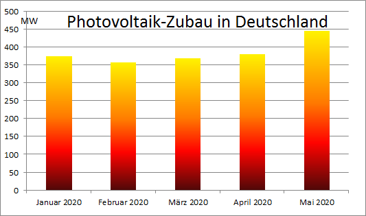 Zu sehen ist ein Balkendiagramm mit dem Photovoltaik-Zubau im Mai 2020, beginnend im Januar 2020.