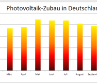 Zu sehen ist ein Balkendiagramm, das den Photovoltaik-Zubau im November 2020 zeigt, beginnend im Januar 2020.