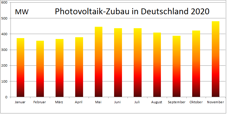 Zu sehen ist ein Balkendiagramm, das den Photovoltaik-Zubau im November 2020 zeigt, beginnend im Januar 2020.