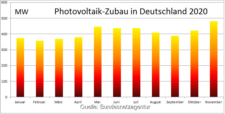 Zu sehen ist ein Balkendiagramm, das den Photovoltaik-Zubau im November 2020 zeigt, beginnend im Januar 2020.