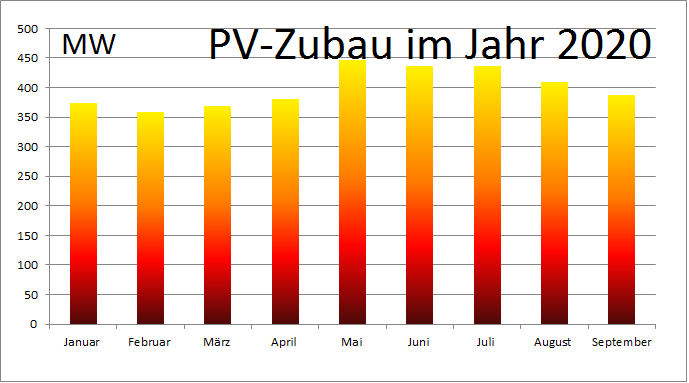 Zu sehen ist ein Balkendiagramm, das den Photovoltaik-Zubau im September 2020 und den Vormonaten zeigt.