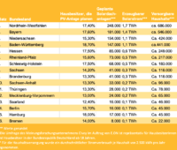 Gelbe Tabelle zeigt die Anteile und hochgerechneten Zahlen für laut Umfrage geplante PV-Anlagen im Jahr 2024