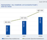 Eine Grafik zeigt das Wachstum im Heimspeicher-Markt bis 2022 (erwartet), der eng mit der Photovoltaik verbunden ist.