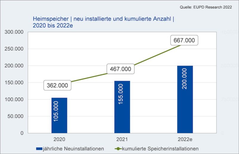Eine Grafik zeigt das Wachstum im Heimspeicher-Markt bis 2022 (erwartet), der eng mit der Photovoltaik verbunden ist.