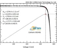 Der chinesische Photovoltaik-Hersteller Longi hat den Wirkungsgrad seiner Silizium-Heterojunction-Zelle (HJT) auf 26,5 Prozent gesteigert.