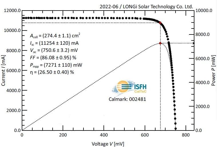 Der chinesische Photovoltaik-Hersteller Longi hat den Wirkungsgrad seiner Silizium-Heterojunction-Zelle (HJT) auf 26,5 Prozent gesteigert.