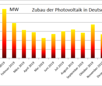 Das Diagramm zeigt den Verlauf vom Photovoltaik-Zubau im Jahr 2019