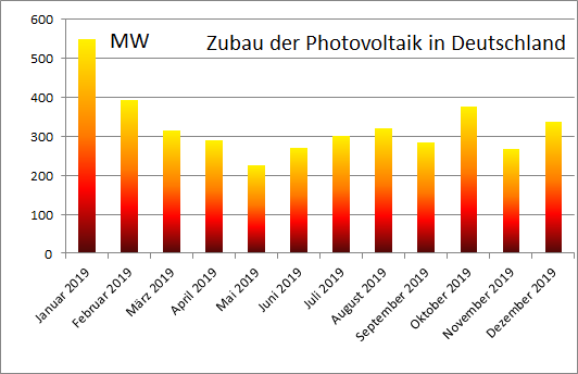 Das Diagramm zeigt den Verlauf vom Photovoltaik-Zubau im Jahr 2019