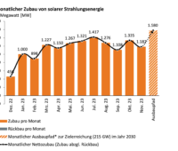 gelbes Balkendiagramm zeigt Zubau der Photovoltaik 2023 bis November.