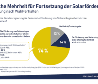 Kreisdiagramm in der Grafik zeigt "Deutliche Mehrheit für Fortsetzung der Solarförderung".