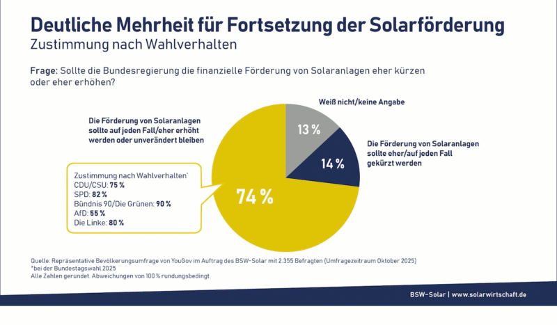 Kreisdiagramm in der Grafik zeigt "Deutliche Mehrheit für Fortsetzung der Solarförderung".