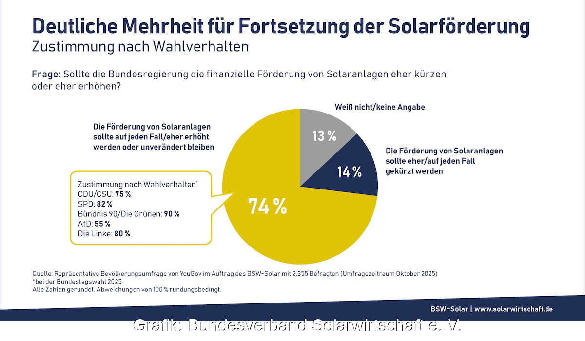 Kreisdiagramm in der Grafik zeigt "Deutliche Mehrheit für Fortsetzung der Solarförderung".