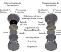 Zu sehen ist ein Schema vom Aufbau einer für die Messung modifizierten Lithium-Schwefel-Batterie.