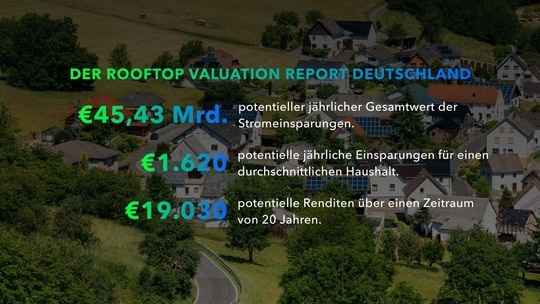Eine Grafik mit Zahlen zeigt die Ergebnisse des German Rooftop Valuation Report, die mit der KI-gestützten Plattform GreenSketch ermittelt wurden.