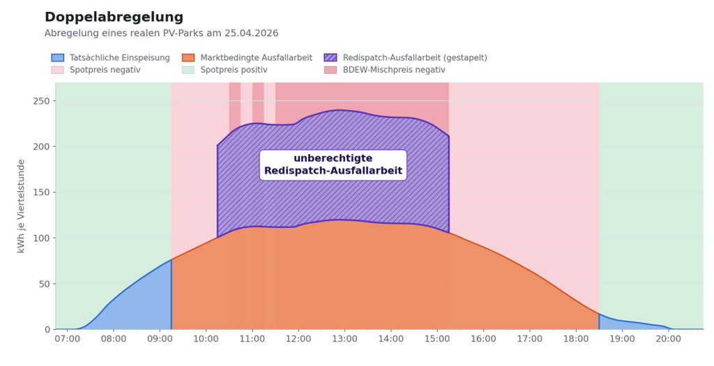 Doppelabregelung bei einem Solarpark mit doppelter negativer Redispatch-Entschädigung.