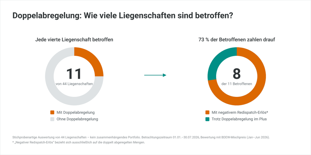 Ein Diagramm zeigt die Häufigkeit der Doppelabregelungen, die zu besonders hohen negativen Redispatch-Entschädigung bei Wind und Solar führt.