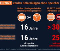 Eine Grafik zeigt Amortisationszeiten im Vergleich, die im Entwurf des EEG 2027 vorgesehene Nulleinspeisung macht private Photovoltaik-Anlagen unwirtschaftlich.