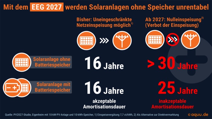 Eine Grafik zeigt Amortisationszeiten im Vergleich, die im Entwurf des EEG 2027 vorgesehene Nulleinspeisung macht private Photovoltaik-Anlagen unwirtschaftlich.