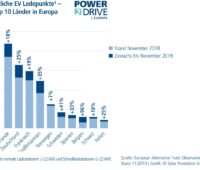 Das Diagramm zeigt die Top 10 der europäischen Länder in Bezug auf intelligente Ladeinfrastruktur.r.