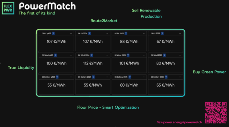 Der Screenshot zeigt die Oberfläche der PowerMatch-Plattform zum PPA-Handel.