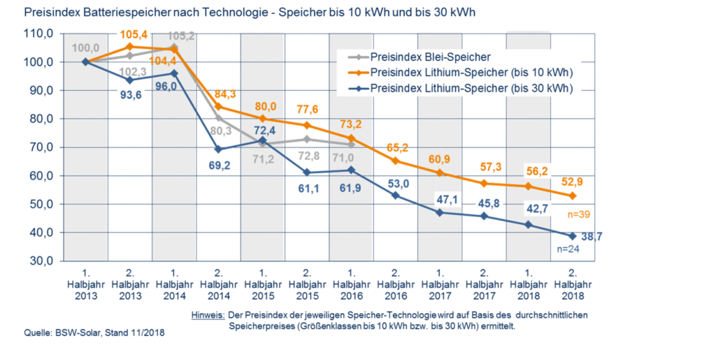 Grafische Darstellung der Preisentwicklung von Photovoltaik-Speichern in den vergangenen Jahren.