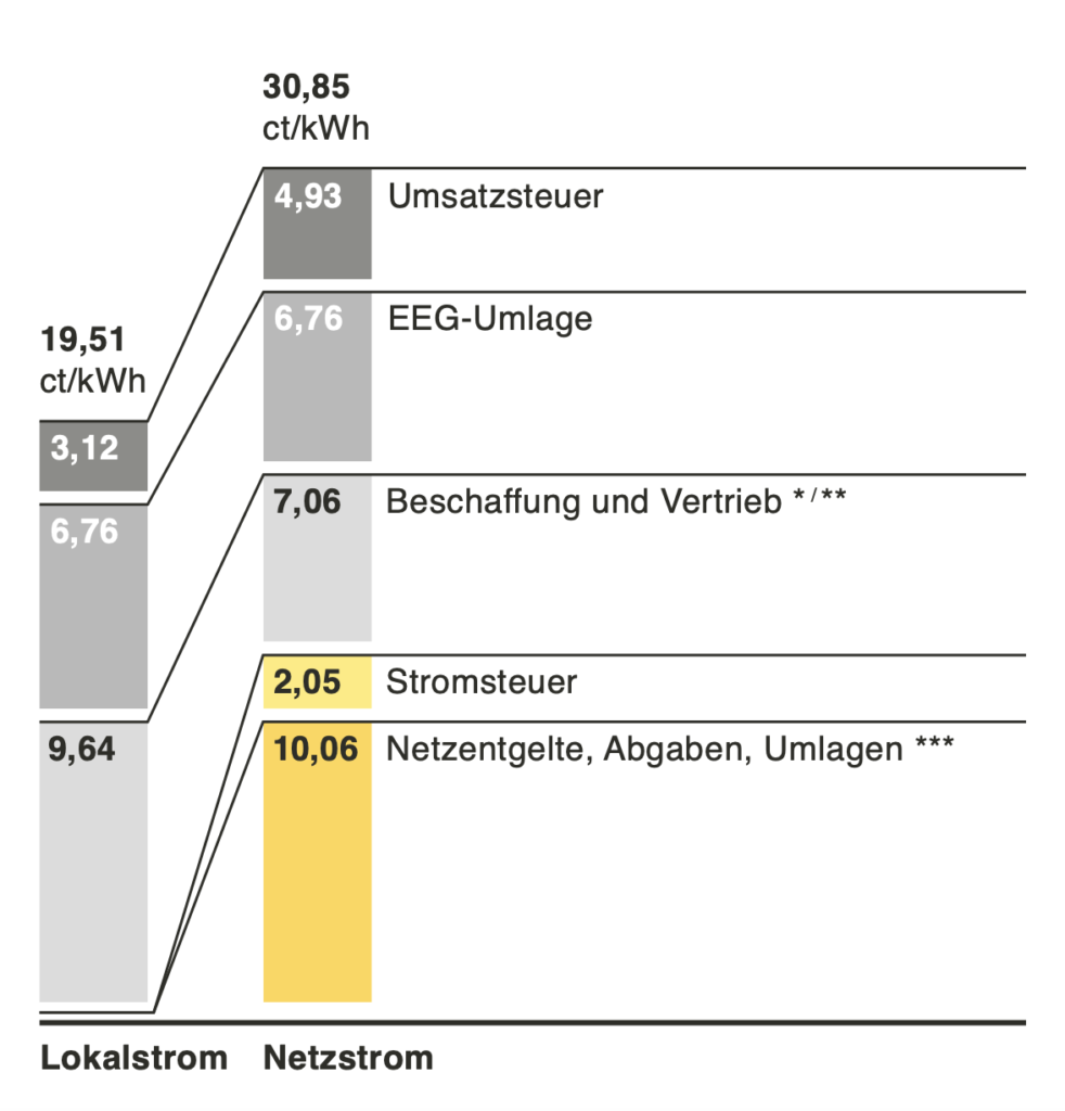 Preisvergleich Photovoltaik-Mieterstrom zu Netzstrom