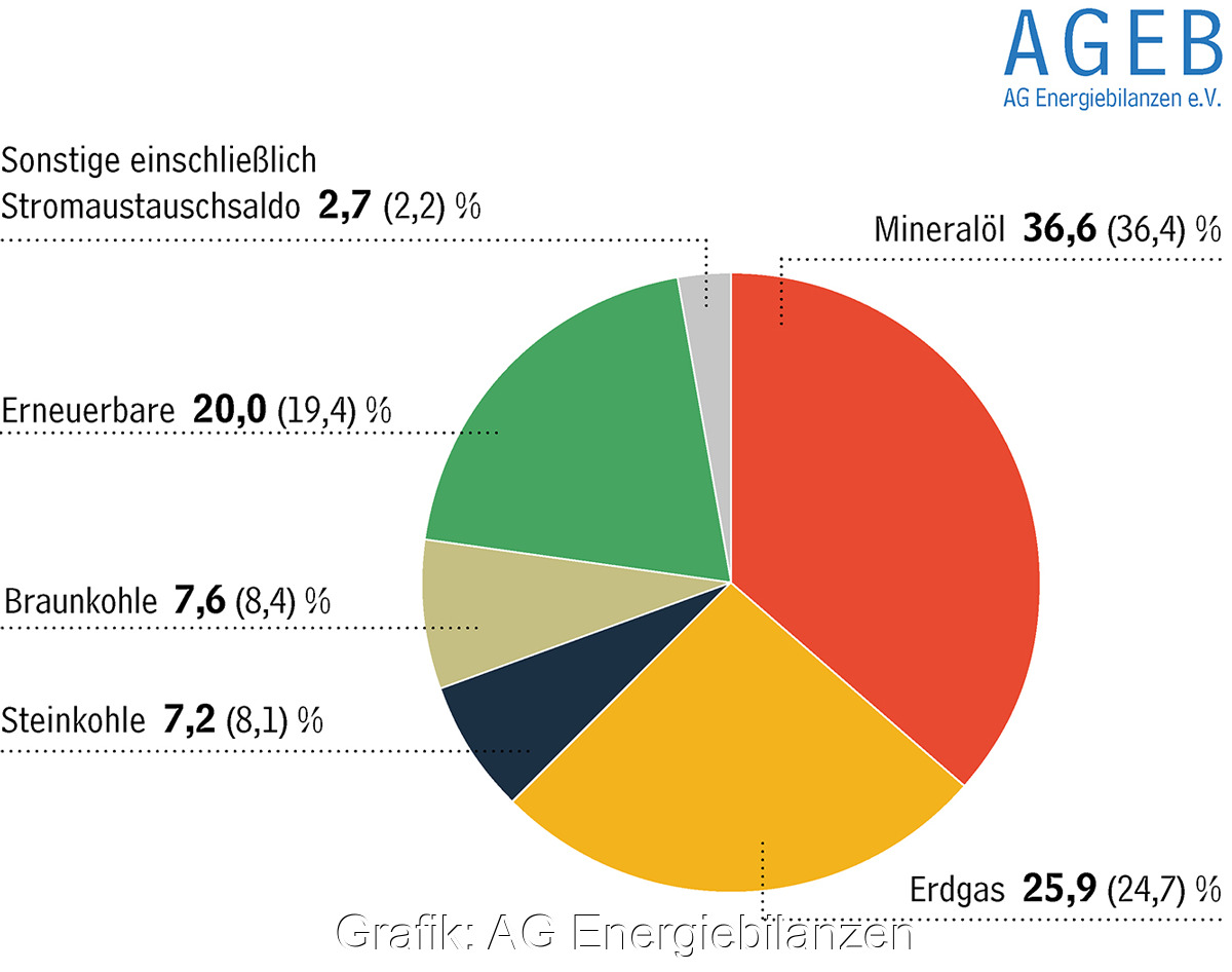 Kreisdiagramm zeigt Anteil am Primärenergie-Verbrauch, Erneuerbare Energien liegen an dritter Stelle.