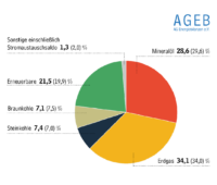 Kuchendiagramm zeigt Anteil der Energieträger am Primärenergieverbrauch im ersten Quartal 2026 in Deutschland.