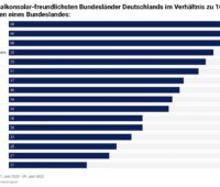 Im Bild ein Balkendiagramm mit dem Ranking der Balkonsolar-freundlichsten Bundesländer.