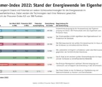 Die Grafik zeigt, wie der Index für die Ausnutzung des Prosumer-Potenzial berechnet wird