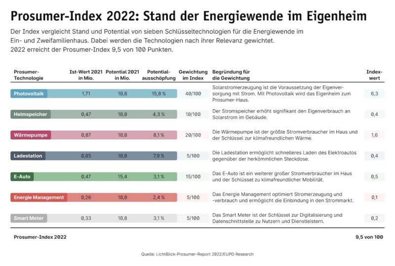 Die Grafik zeigt, wie der Index für die Ausnutzung des Prosumer-Potenzial berechnet wird