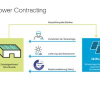 Zu sehen ist eine Grafik, die mit dem Power Contracting eines der PV-Angebote von Q Cells zur Anlagenpacht oder Dachpacht erläutert.