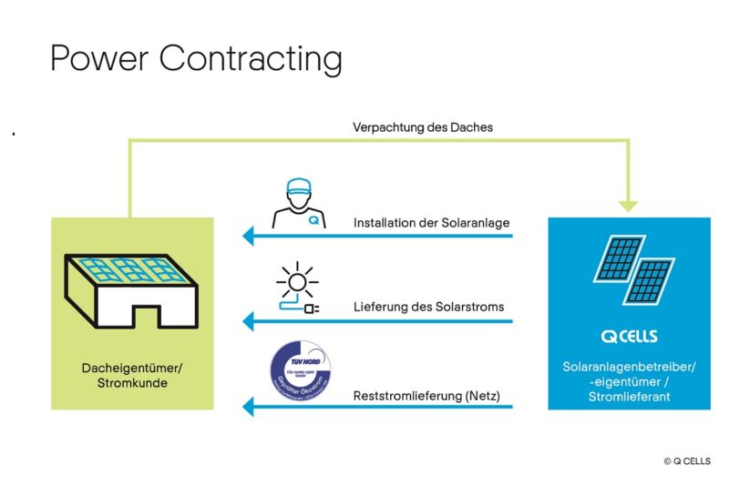 Zu sehen ist eine Grafik, die mit dem Power Contracting eines der PV-Angebote von Q Cells zur Anlagenpacht oder Dachpacht erläutert.