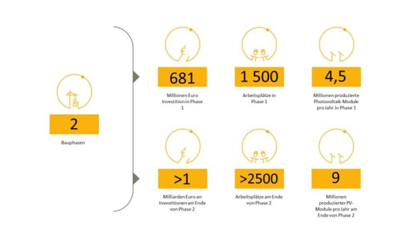 Zu sehen ist eine Grafik, die die zwei Phasen der Gigafabrik für Photovoltaik-Module von REC in Frankreich erläutert.