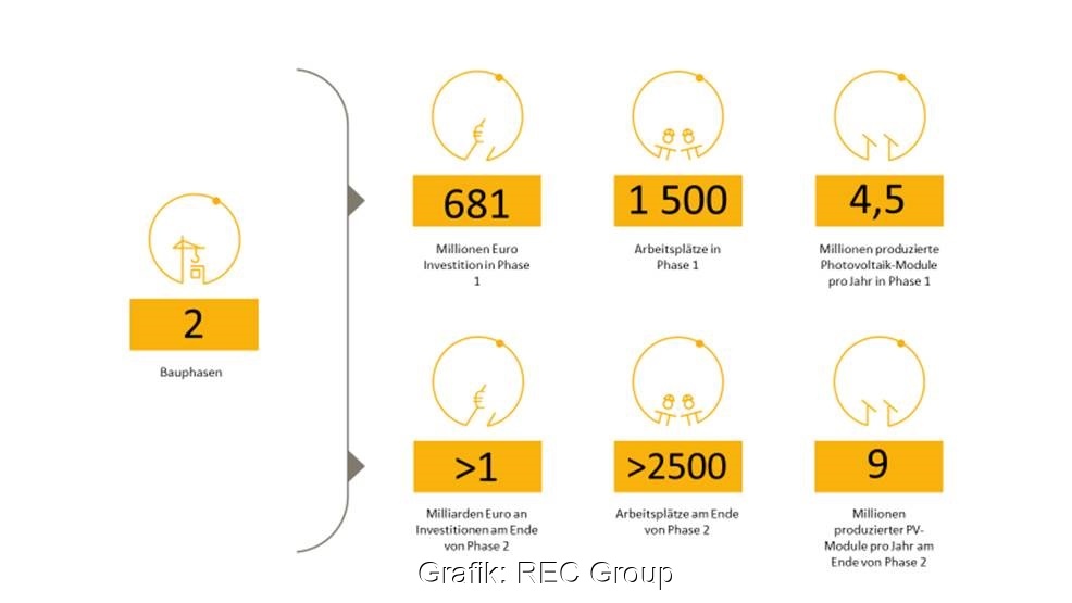 Zu sehen ist eine Grafik, die die zwei Phasen der Gigafabrik für Photovoltaik-Module von REC in Frankreich erläutert.