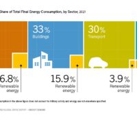 Im Bild eine Grafik vom REN21 Netzwerk, das die Anteile der Sektoren am Gesamtenergieverbrauch zeigt.