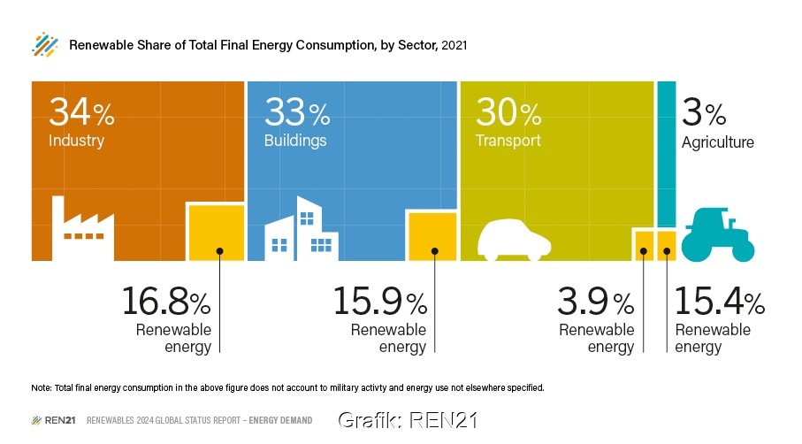 Im Bild eine Grafik vom REN21 Netzwerk, das die Anteile der Sektoren am Gesamtenergieverbrauch zeigt.