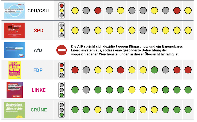 Grafik mit Bewertung der Programme zur Bundestagswahl im Ampelprinzip in Bezug auf die Energiewende