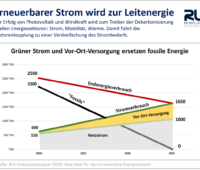 ZU sehen ist eine Grafik, die ein Erneuerbares Energiesystem zeigt, in dem ein guter teil des Strom vor Ort produziert und verwendet wird.