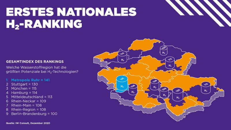 Zu sehen ist eine Deutschlandkarte mit den besten Regionen im Wasserstoff-Ranking.