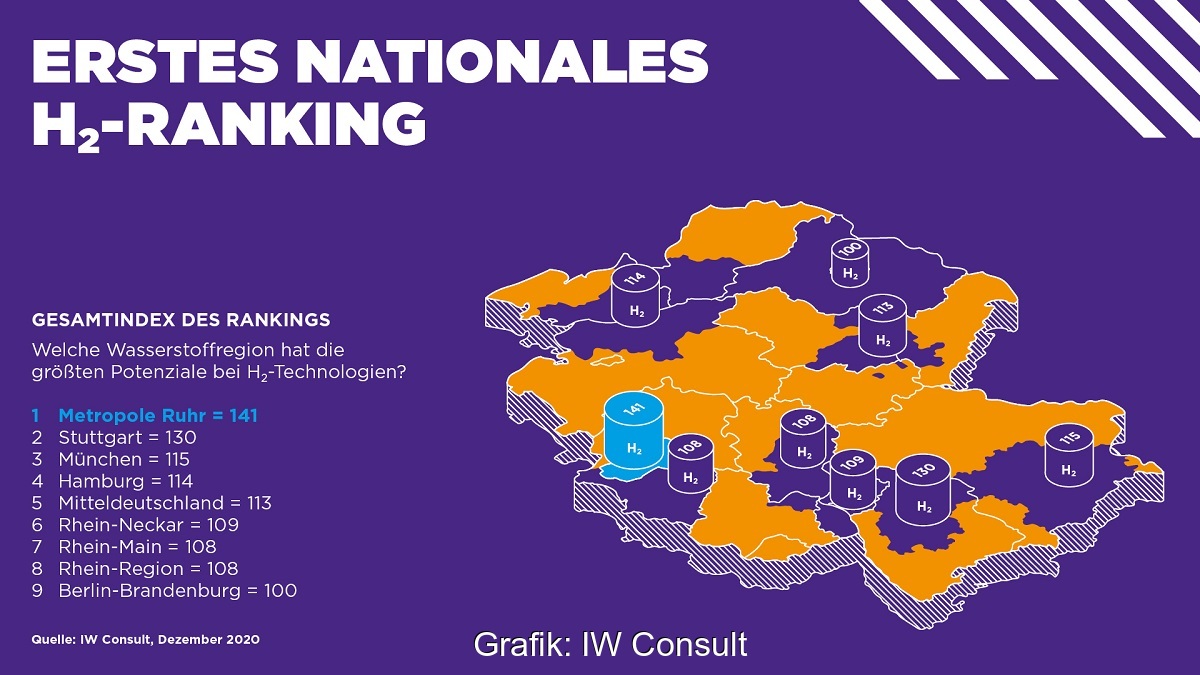 Zu sehen ist eine Deutschlandkarte mit den besten Regionen im Wasserstoff-Ranking.