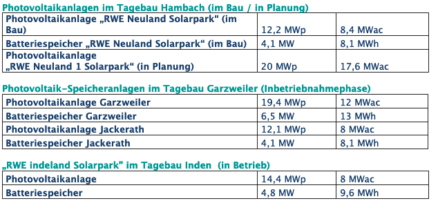 Tabelle zeigt Überblick der PV-Projekte von RWE. 