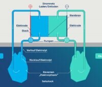 Zu sehen ist eine Grafik, die den Aufbau für die organische Redox-Flow-Batterie zeigt.