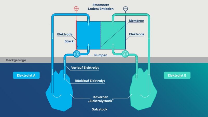 Zu sehen ist eine Grafik, die den Aufbau für die organische Redox-Flow-Batterie zeigt.