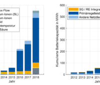 Zu sehen ist eine Grafik die den Anstieg für stationäre Battereispeicher im Segment Großspeicher zeigt.